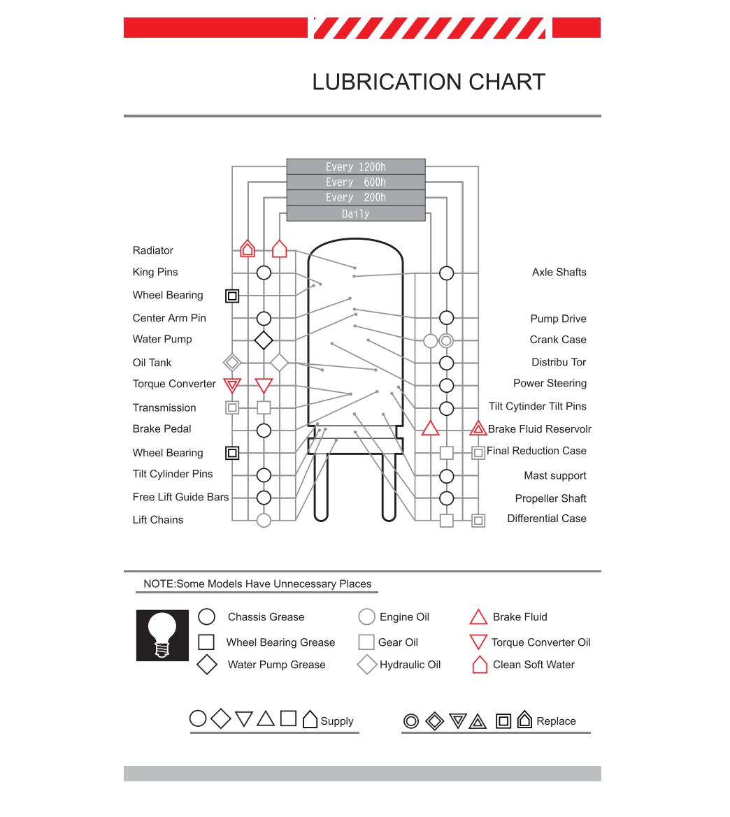 Lubrication Chart