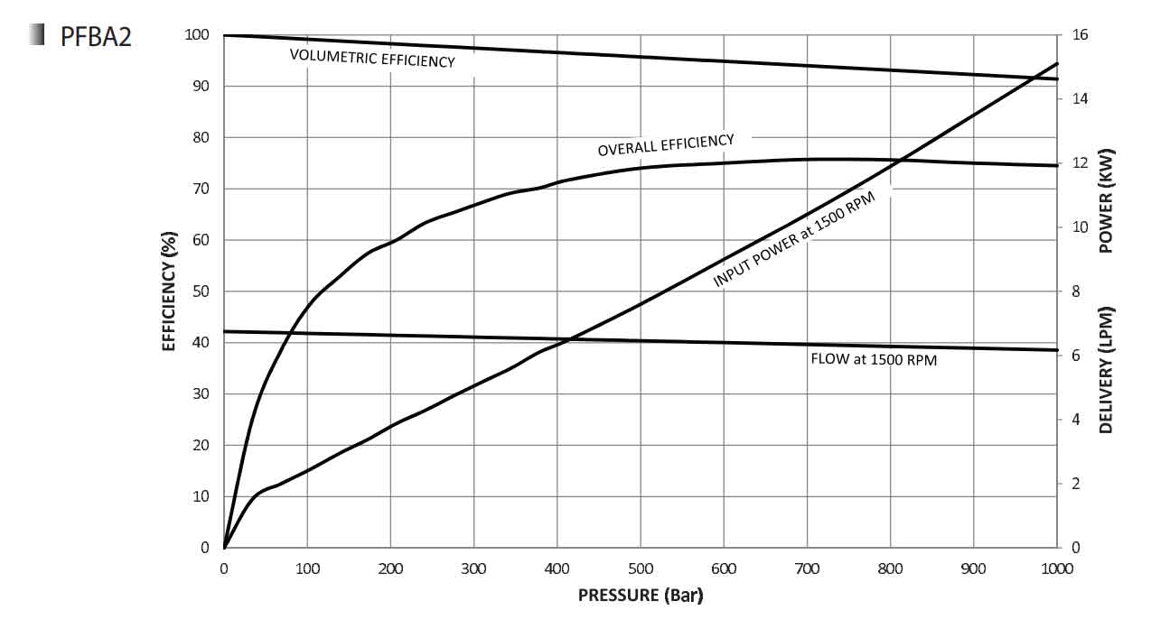 oilgear pfba 2