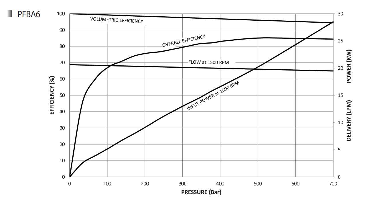 oilgear pfba 6